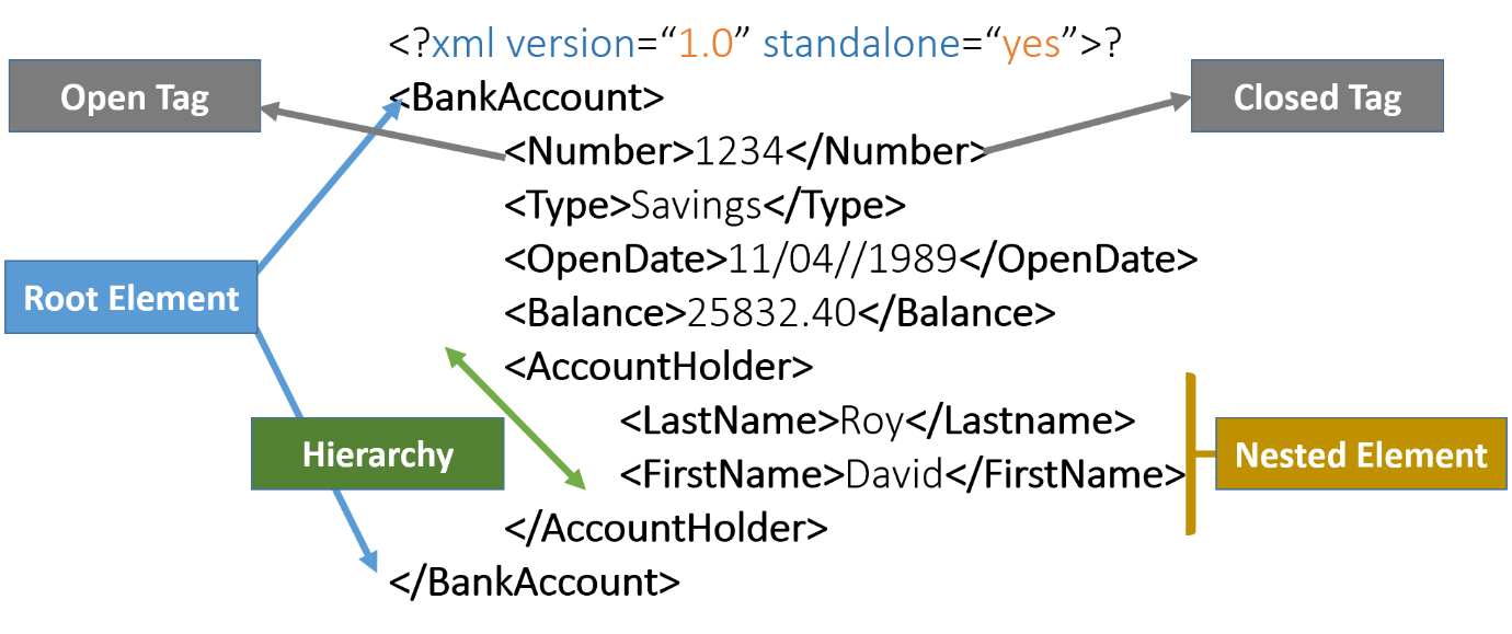 processing XML in Hadoop image 1